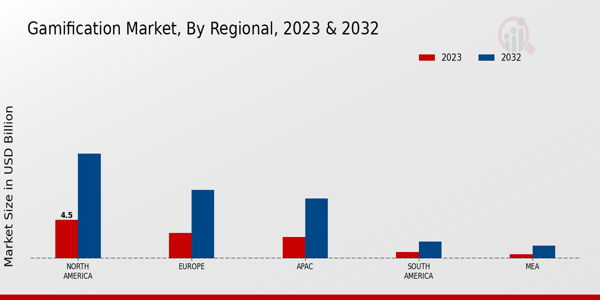 Gamification Market Regional Insights