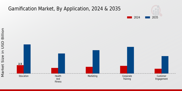 Gamification Market Application Insights