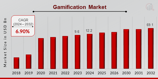 Gamification Market Overview