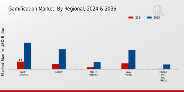 Gamification Market Regional Insights