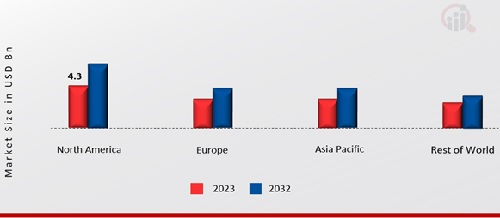 Gamification Market Share By Region 2023