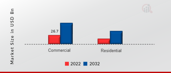 Gaming Hardware Market, by End User, 2022 & 2032