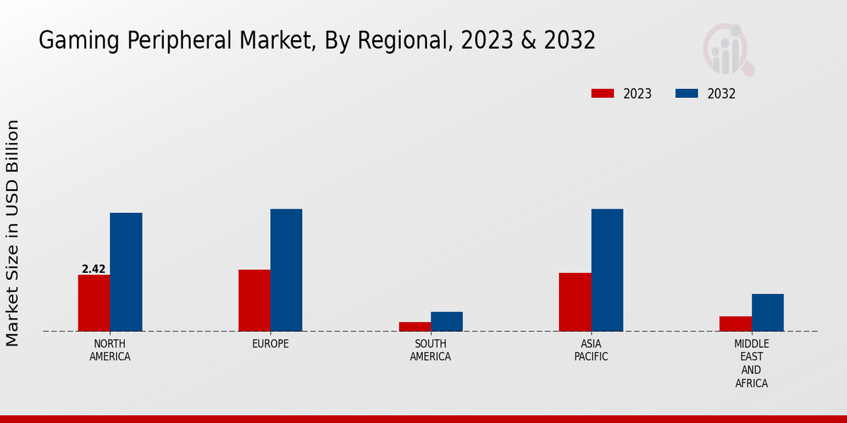 Gaming Peripheral Market Regional Insights   