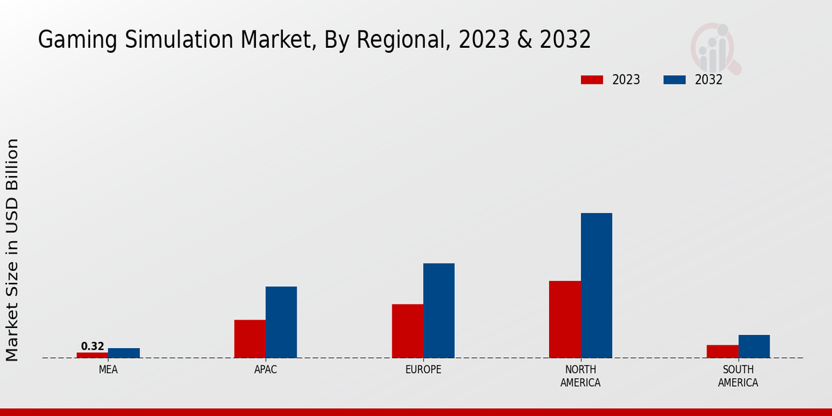 Gaming Simulation Market Regional Insights  