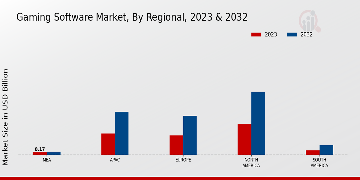 Gaming Software Market Regional Insights  