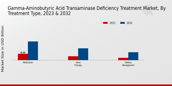 Perspectivas sobre el tipo de tratamiento del mercado del tratamiento de la deficiencia de transaminasas del ácido gamma-aminobutírico 