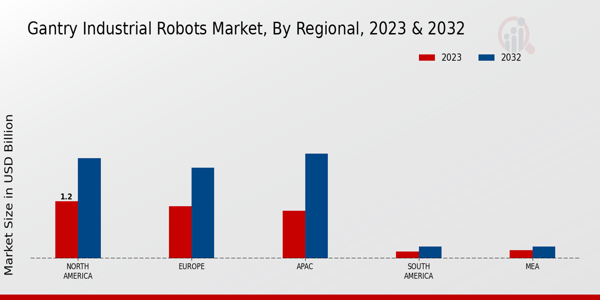 Gantry Industrial Robots Market Regional Insights  
