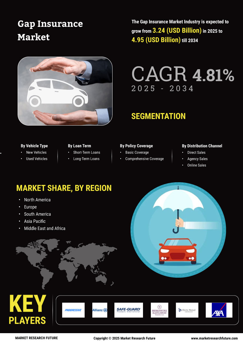 Gap Insurance Market