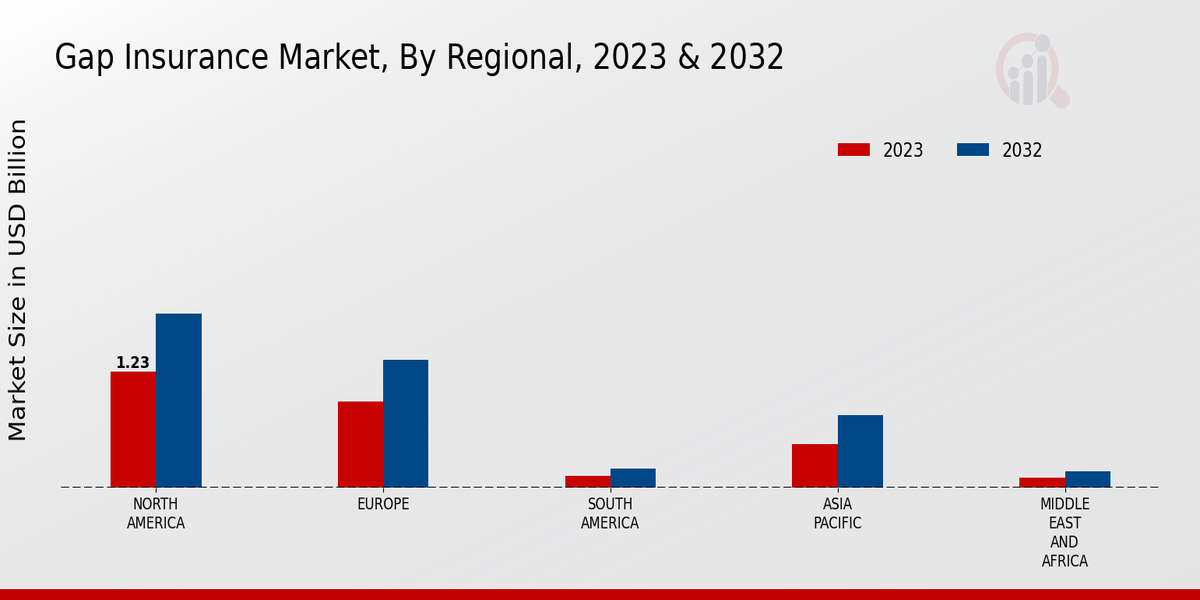 Gap Insurance Market By Regional