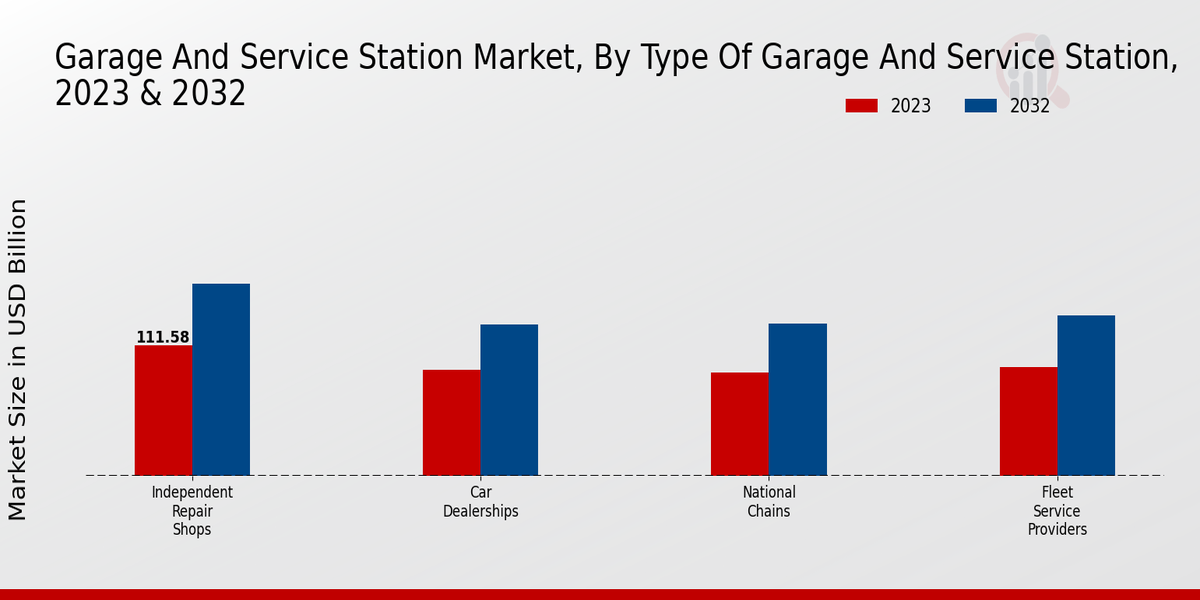 Garage And Service Station Market Type of Garage and Service Station Insights