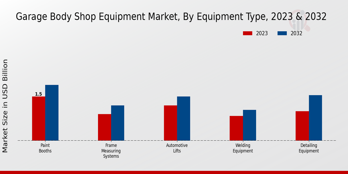 Garage Body Shop Equipment Market by Equipment Type