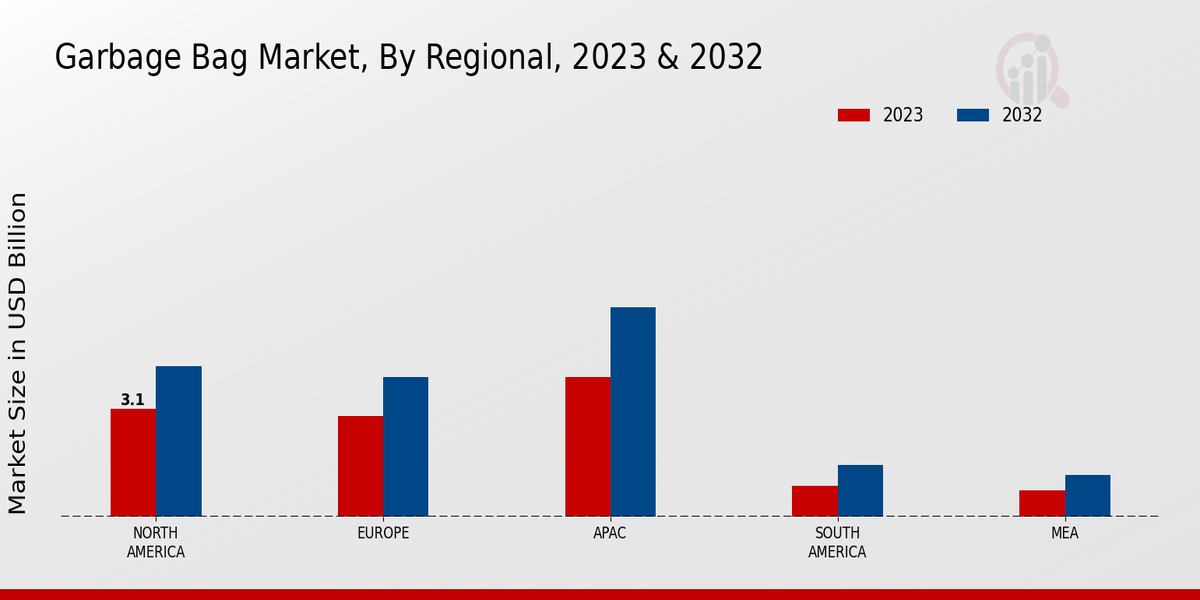 Garbage Bag Market By Regional