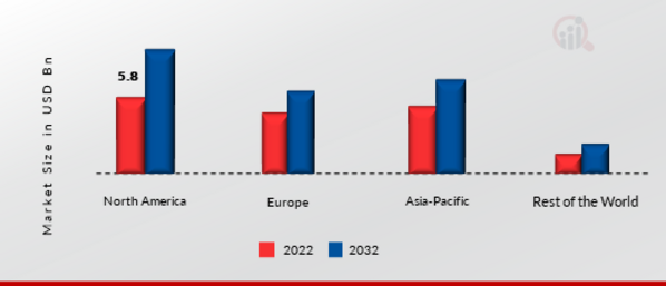 Garbage Collection Vehicle Market Share by Region 2022