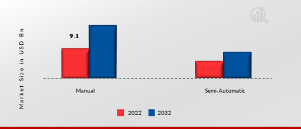 Garbage Collection Vehicle Market, by Technology, 2022 & 2032 