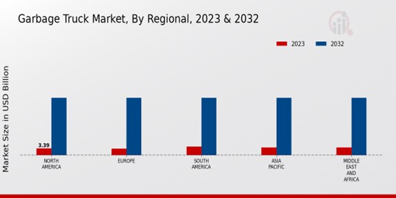 Garbage Truck Market Regional Insights