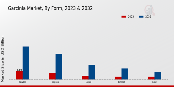 Garcinia Market By Form