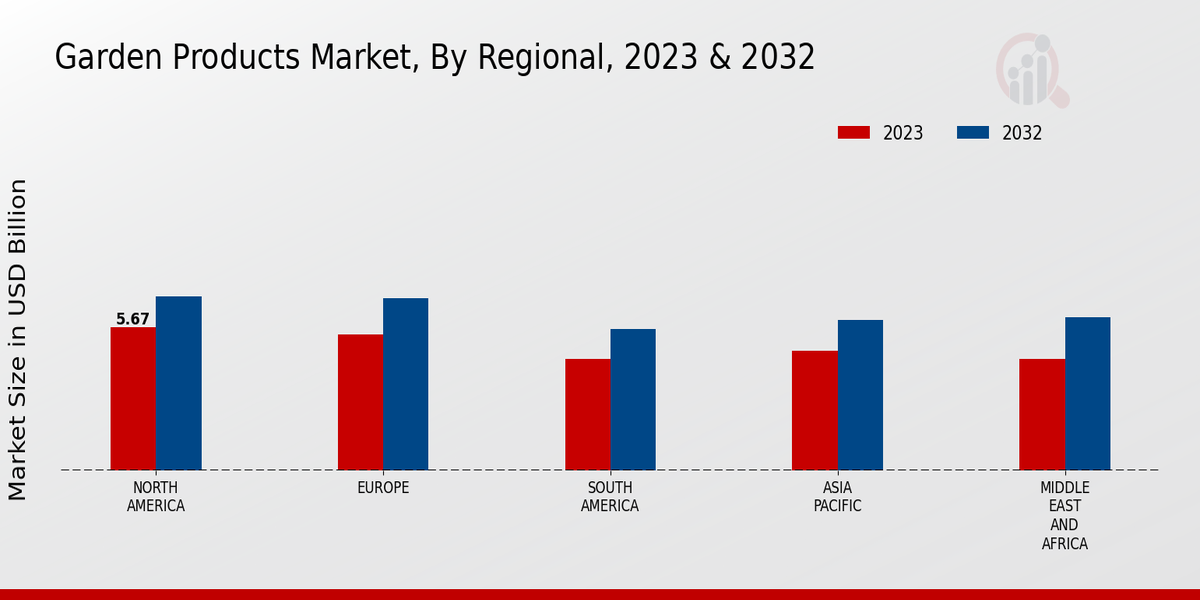 Garden Products Market Regional Insights  