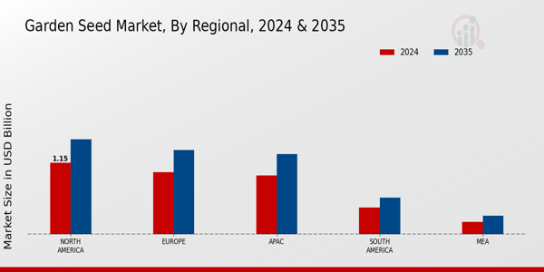 Garden Seed Market Regional Insights