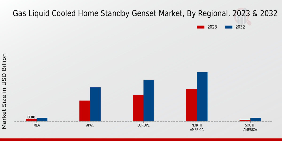 Gas-Liquid Cooled Home Standby Genset Market Regional Insights