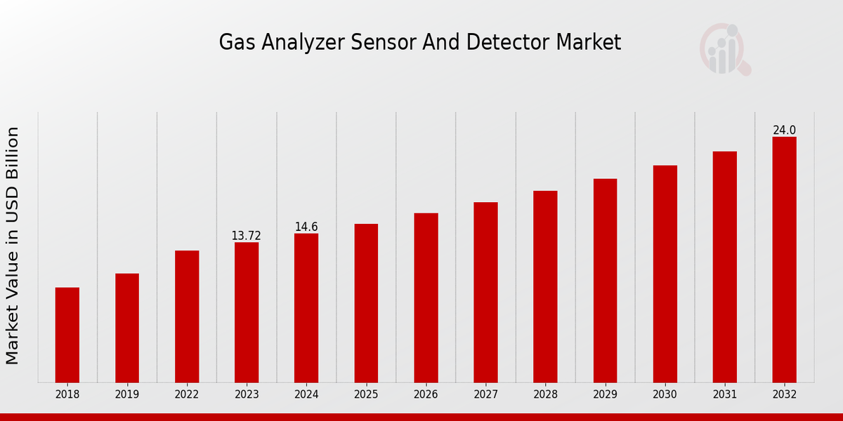 Gas Analyzer Sensor and Detector Market Overview