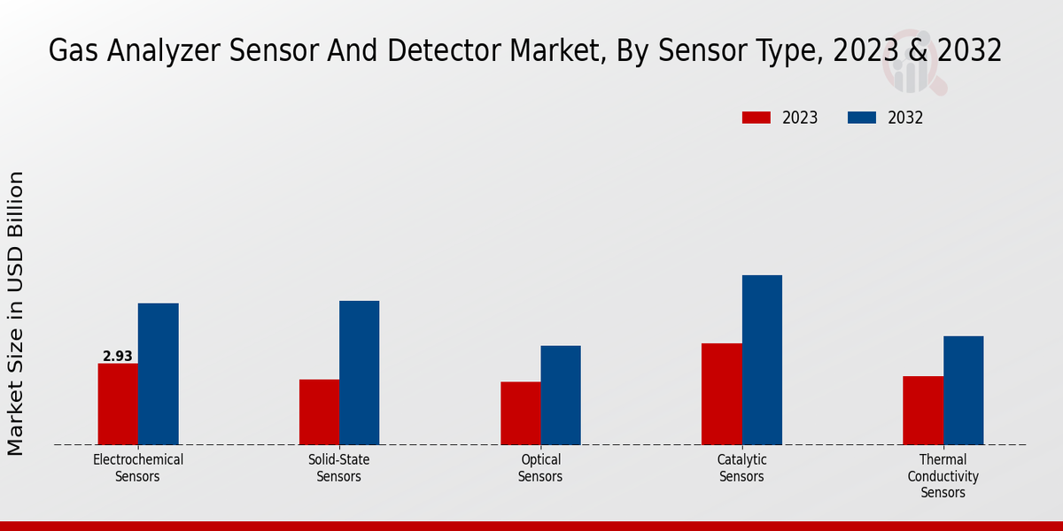 Gas Analyzer Sensor and Detector Market Sensor Type Insights