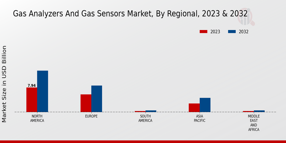 Gas Analyzers and Gas Sensors Market Regional Insights