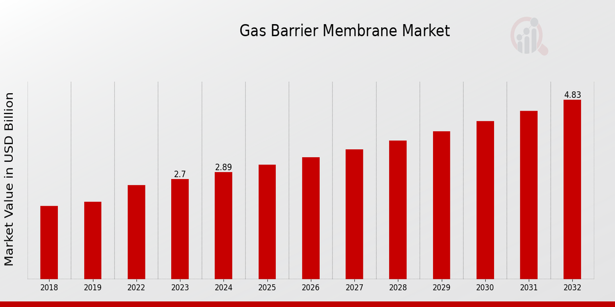 Gas Barrier Membrane Market Overview