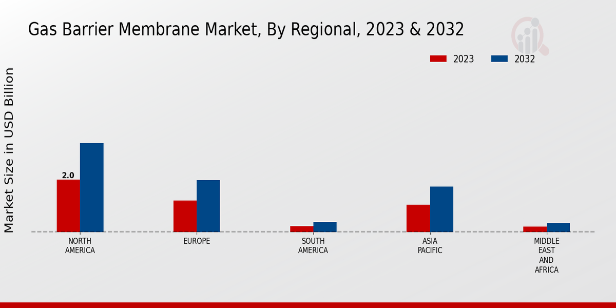 Gas Barrier Membrane Market Regional