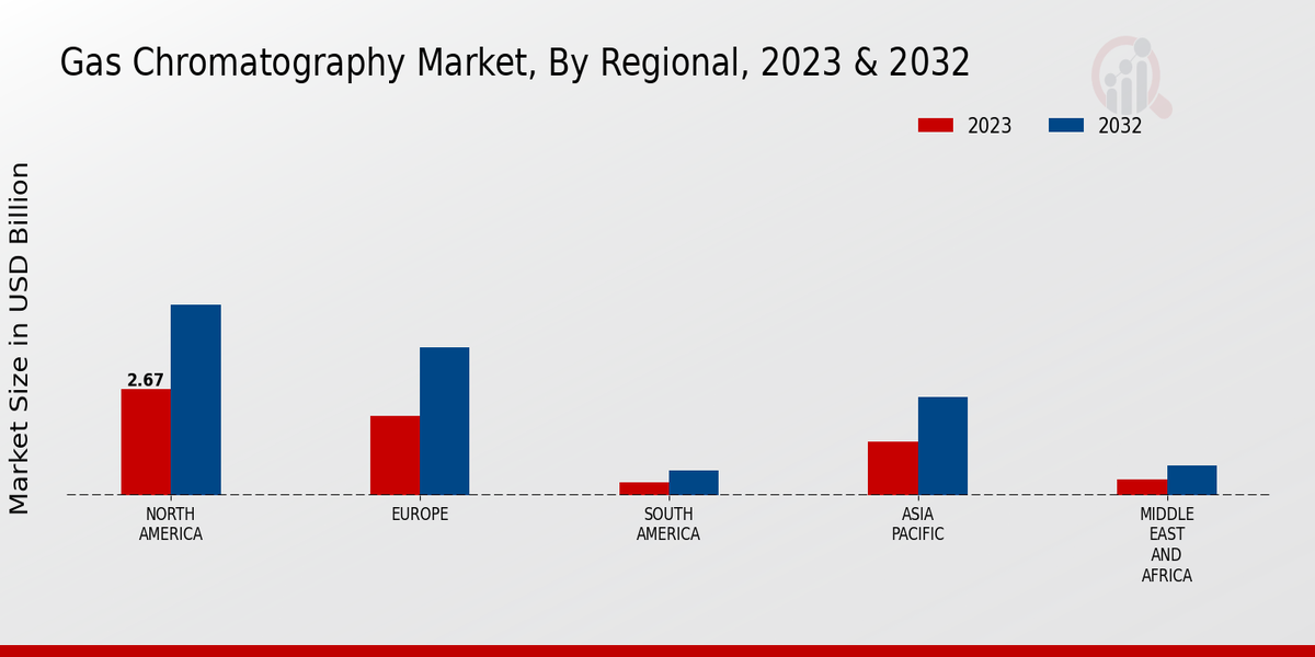 Gas Chromatography Market Regional Insights   