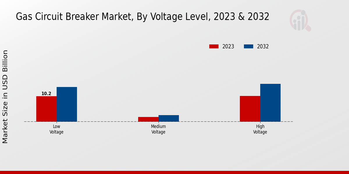 Gas Circuit Breaker Market Voltage Level