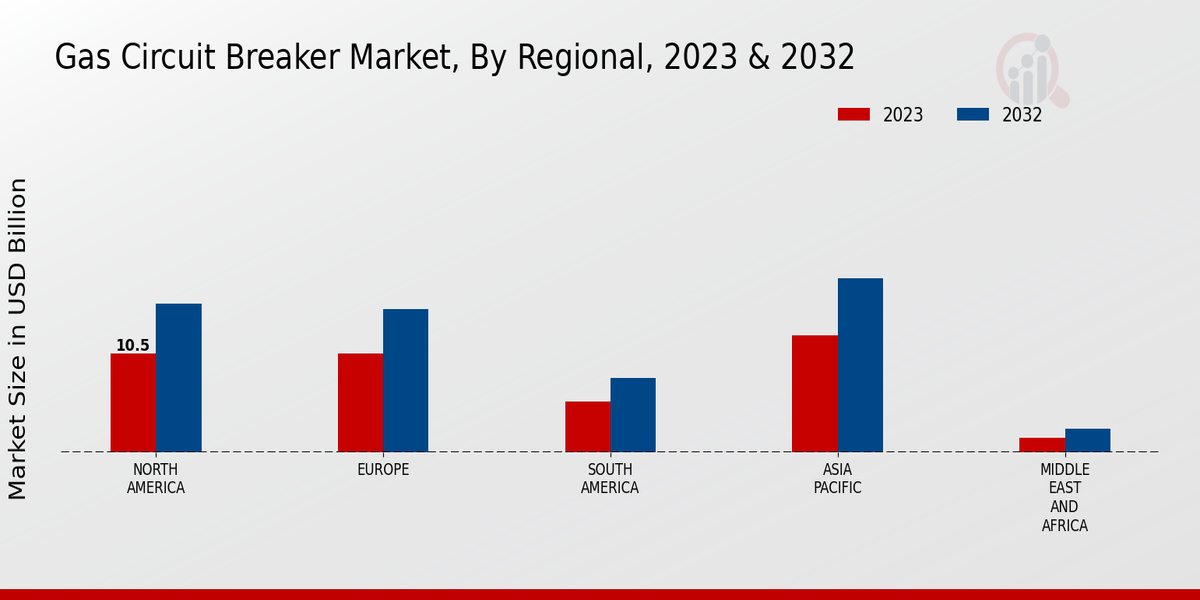 Gas Circuit Breaker Market Regional