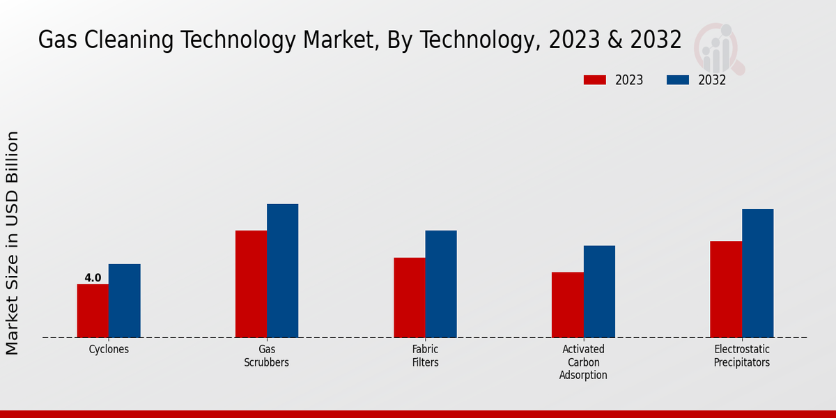 Perspectivas tecnológicas del mercado de tecnología de limpieza de gases