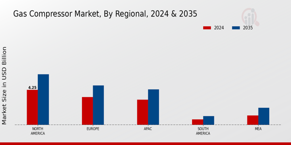 Gas Compressor Market Regional Insights   