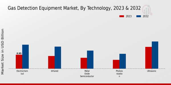 Gas Detection Equipment Market Technology Insights