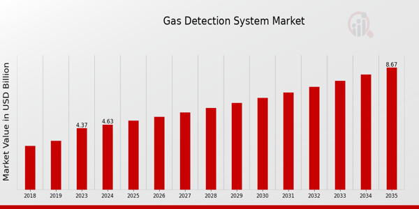 Gas Detection System Market size