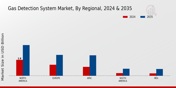 Gas Detection System Market Region