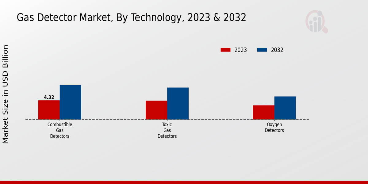 Gas Detector Market Technology Insights