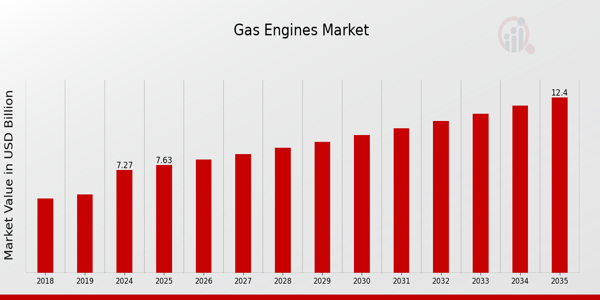 Global Gas Engines Market Overview: