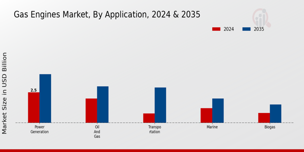 Gas Engines Market Application Insights