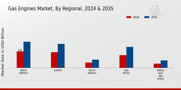 Gas Engines Market Regional Insights