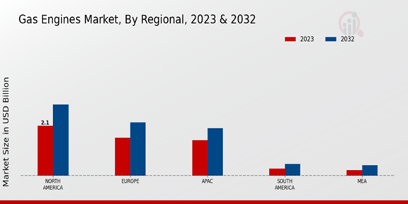 Gas Engines Market Regional Insights