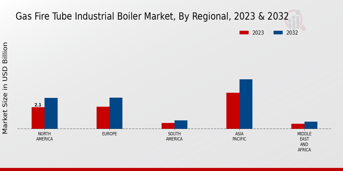 Gas Fired Air Cooled Home Standby Genset Market by Region