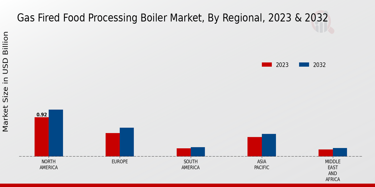 Gas Fired Food Processing Boiler Market by Region