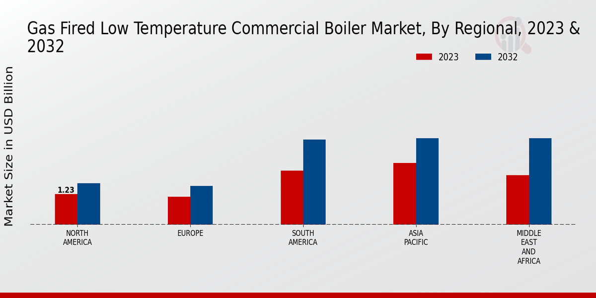 Gas-Fired Low-Temperature Commercial Boiler Market Regional Insights