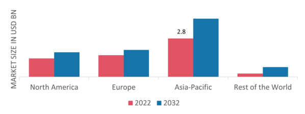 Gas Generator Market Share By Region 2022 (%)