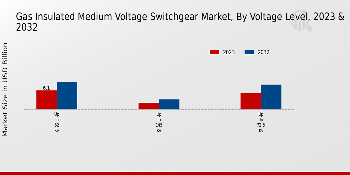 Gas Insulated Medium Voltage Switchgear Market by Type