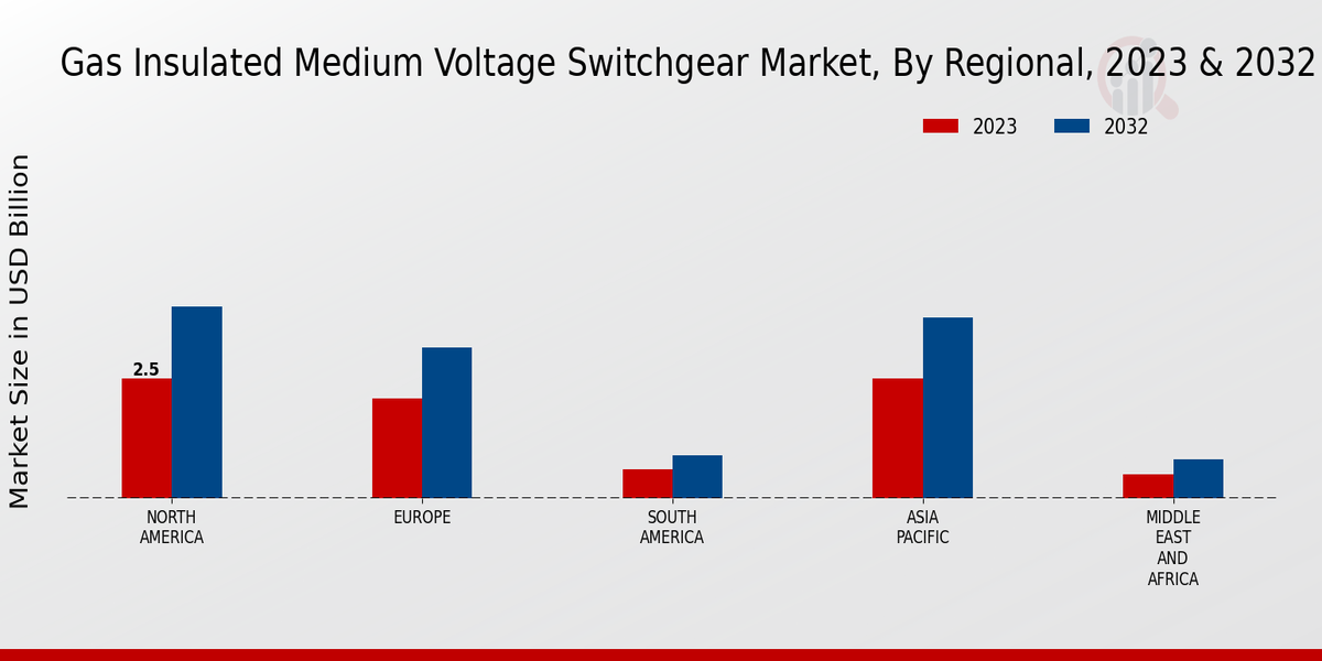 Gas Insulated Medium Voltage Switchgear Market by Region