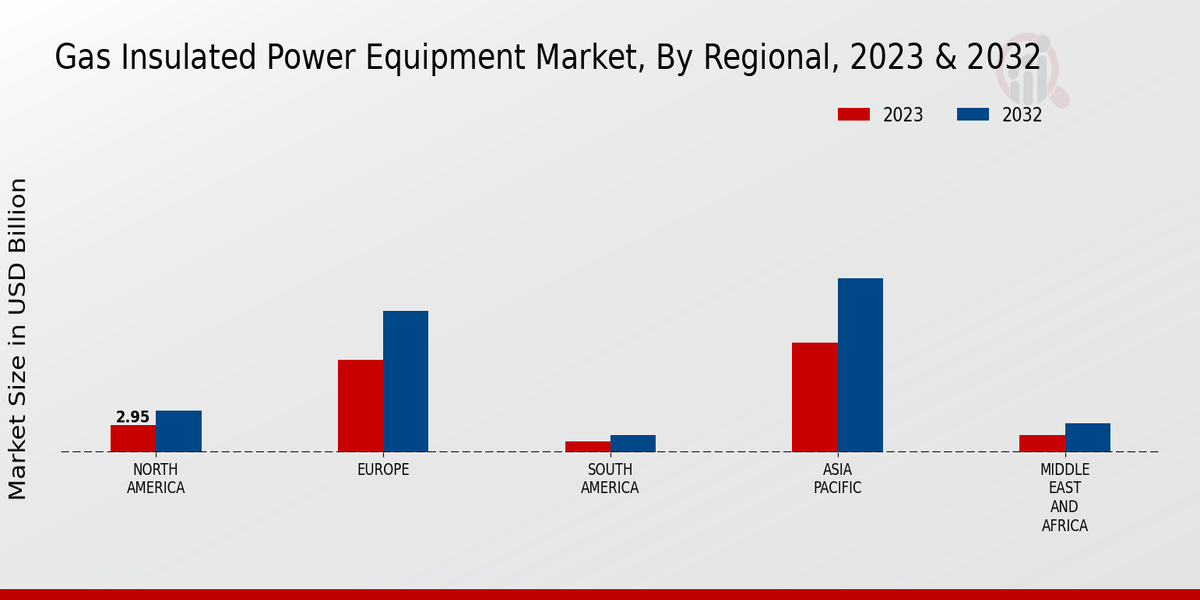 Gas Insulated Power Equipment Market Regional Insights