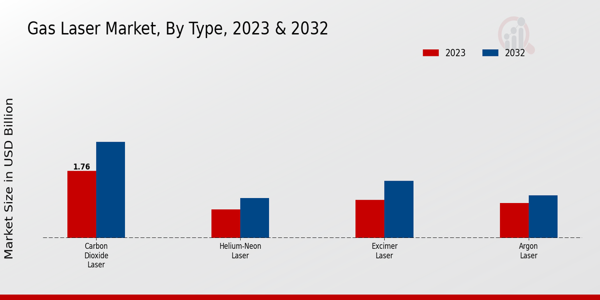 Gas Laser Market Type Insights