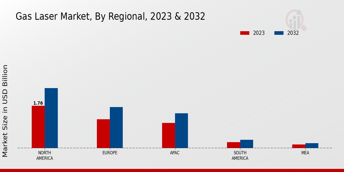 Gas Laser Market Regional Insights